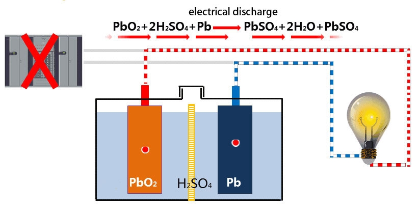 Backup batteries working principle