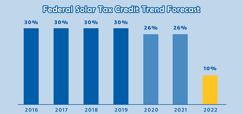 Federal solar tax credit trend forecast