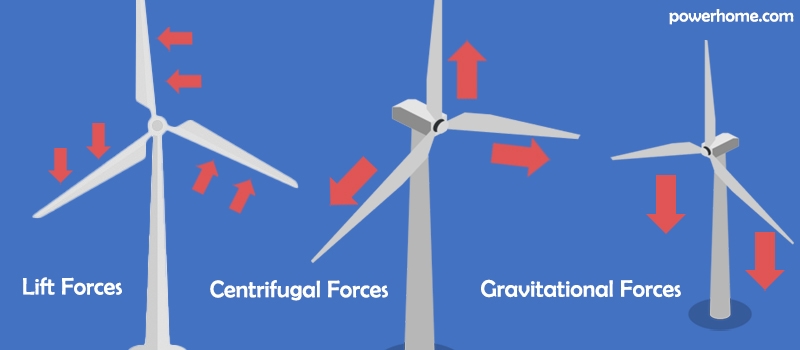 Forces on wind turbine blades