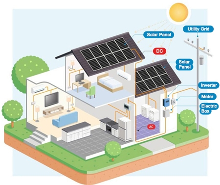 How solar energy works