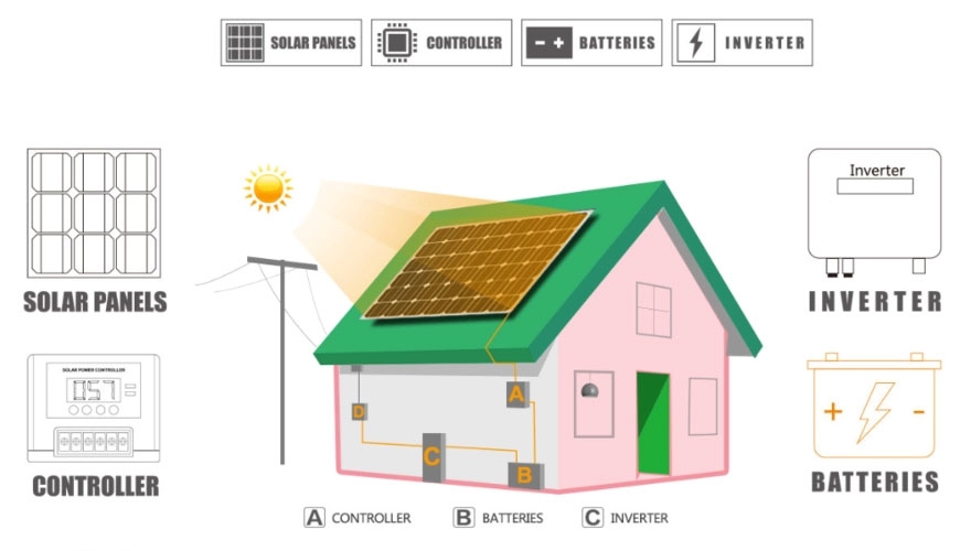 Introduction of solar energy systems