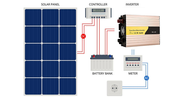 Inverter installation system