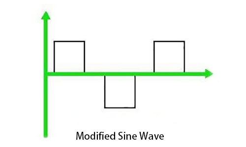 Schematic diagram of a modified sine wave