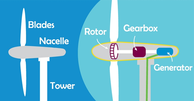 Wind turbine simple diagram