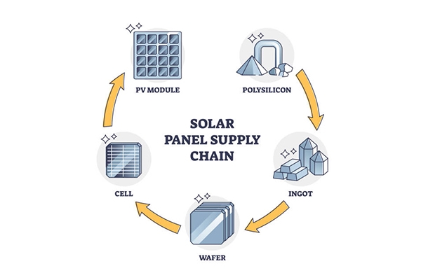 Solar panel supply chain