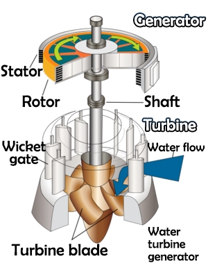 Water turbine generator diagram