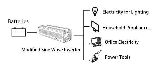 150W modified sine wave inverter connection