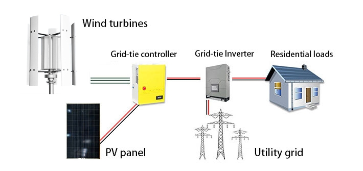 3kW vertical axis wind turbine grid tie connection