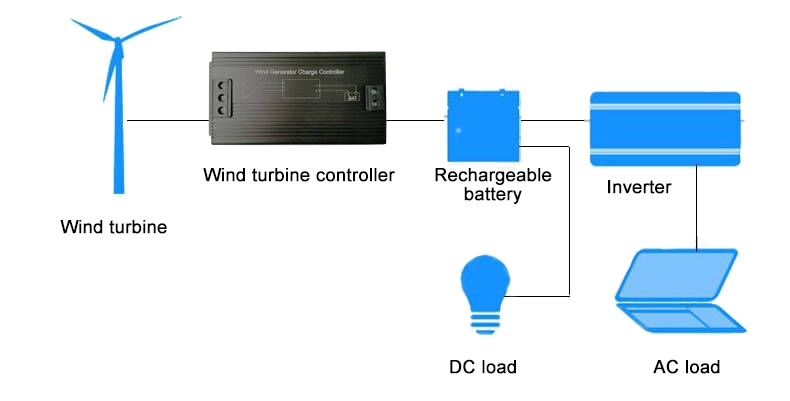 600W to 700W wind turbine controller connection
