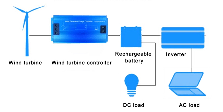 800W to 1000W wind turbine controller connection