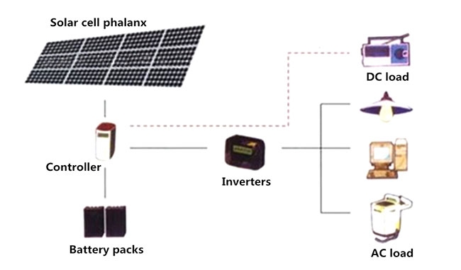 80W flexible solar panel connection system