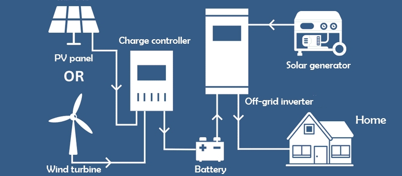 Off-grid solar system